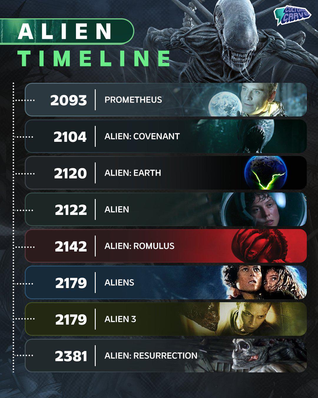 สรุปเหตุการณ์ตามไทมไลน์ซีรีส์เอเลี่ยน (ถึง Alien Earth 2025)