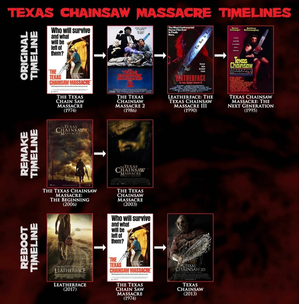 ไทม์ไลน์หนัง The Texas Chain Saw Massacre Story