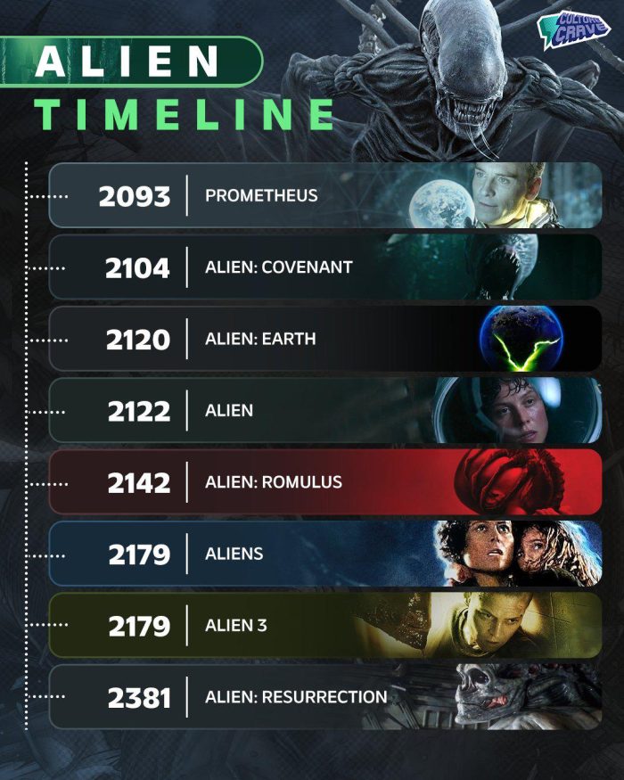 Alien Eart Timeline