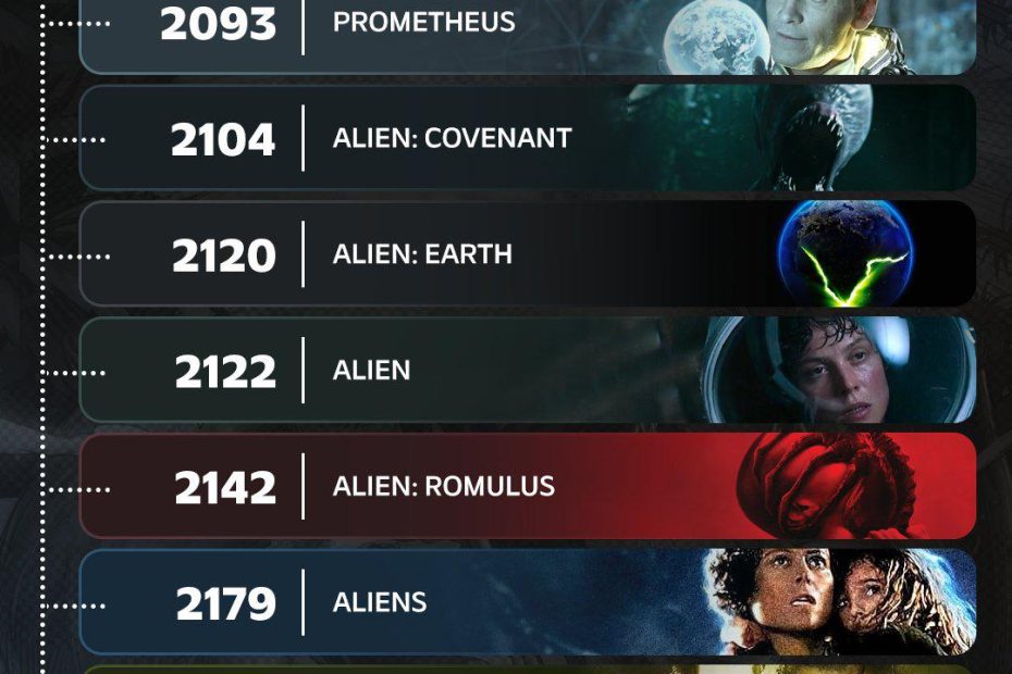 Alien Eart Timeline